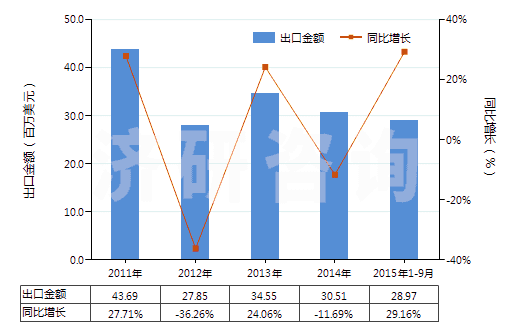 2011-2015年9月中國頭孢唑啉及其鹽(HS29419053)出口總額及增速統(tǒng)計